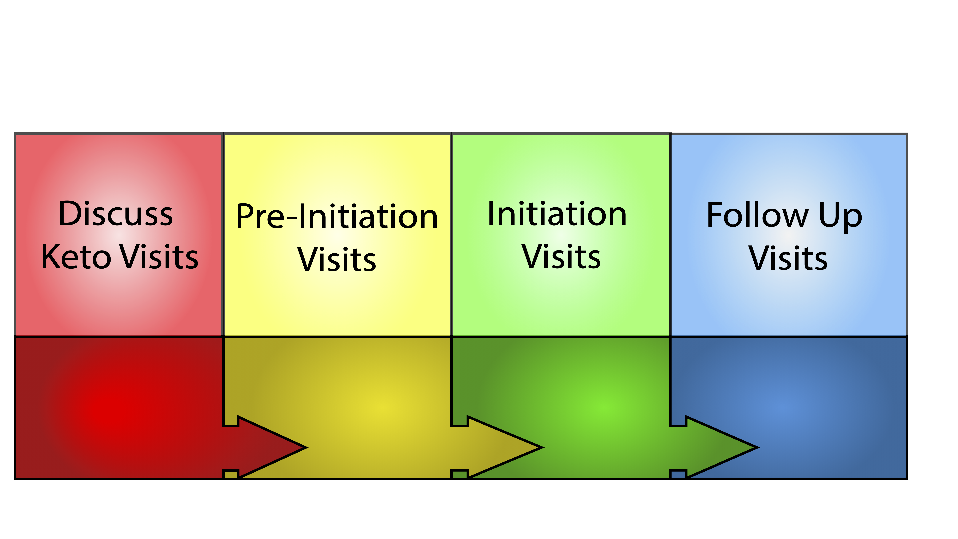 The PKT Process Overview