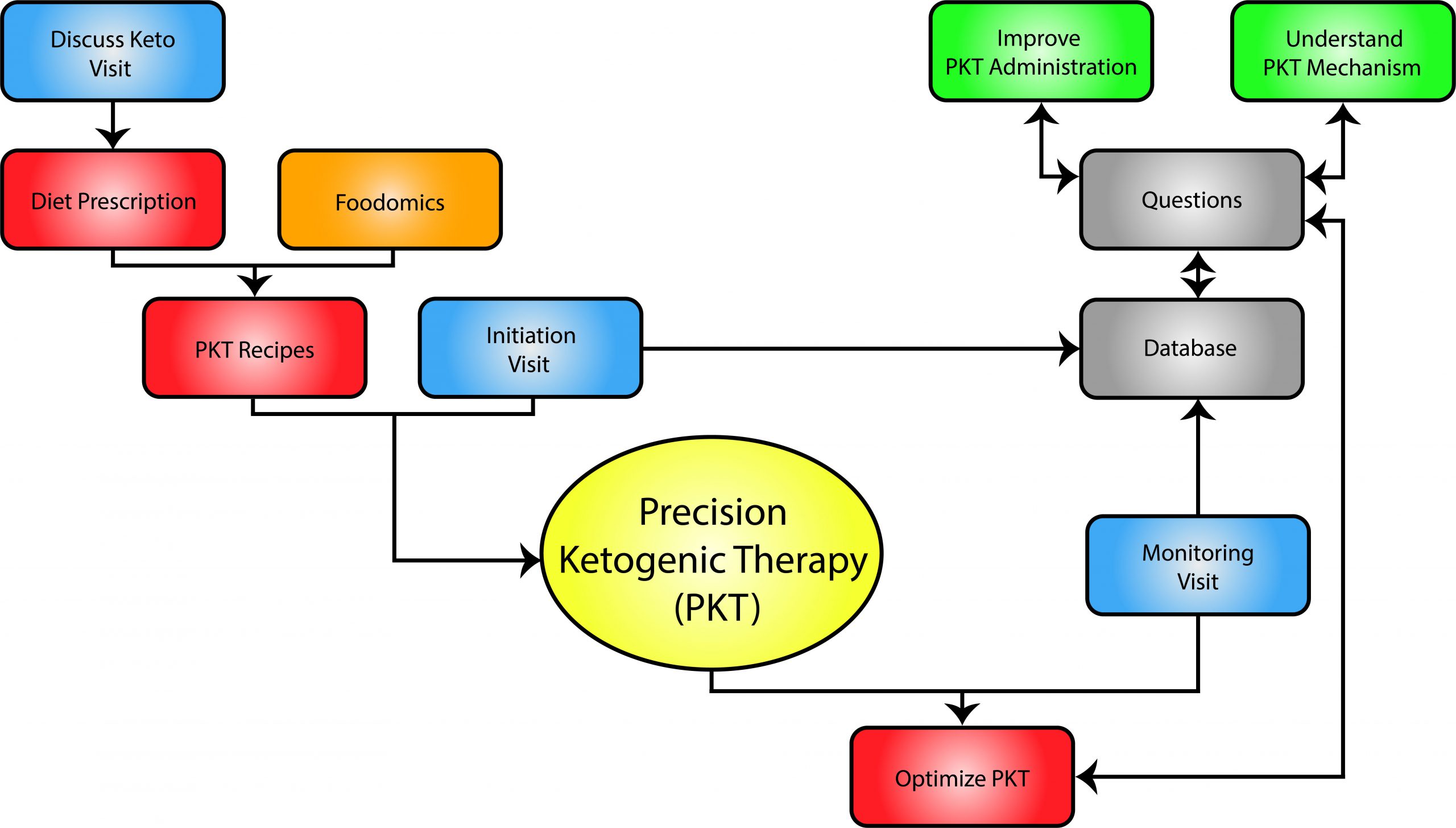 PKT Workflow